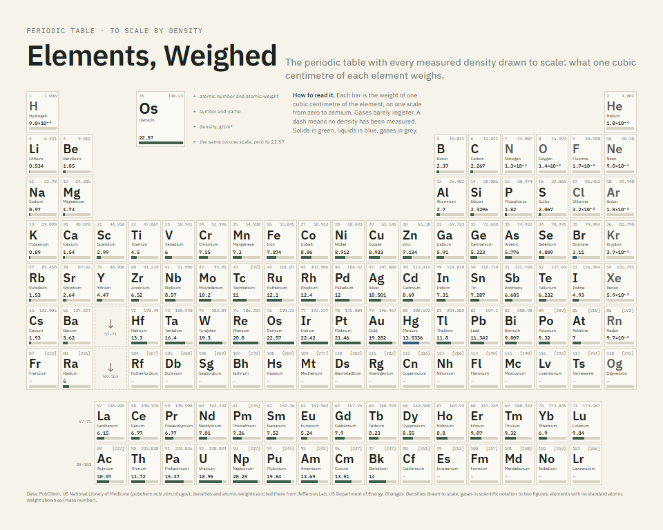 Elements, Weighed: The periodic table with every measured density drawn to scale: what one cubic centimetre of each element weighs.