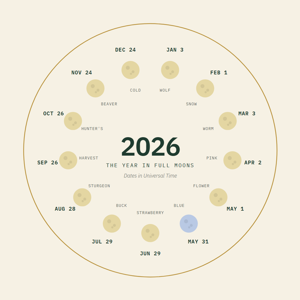 2026, the Year in Full Moons: A dated keepsake ornament: the year's thirteen full moons, Blue Moon included, with their dates.