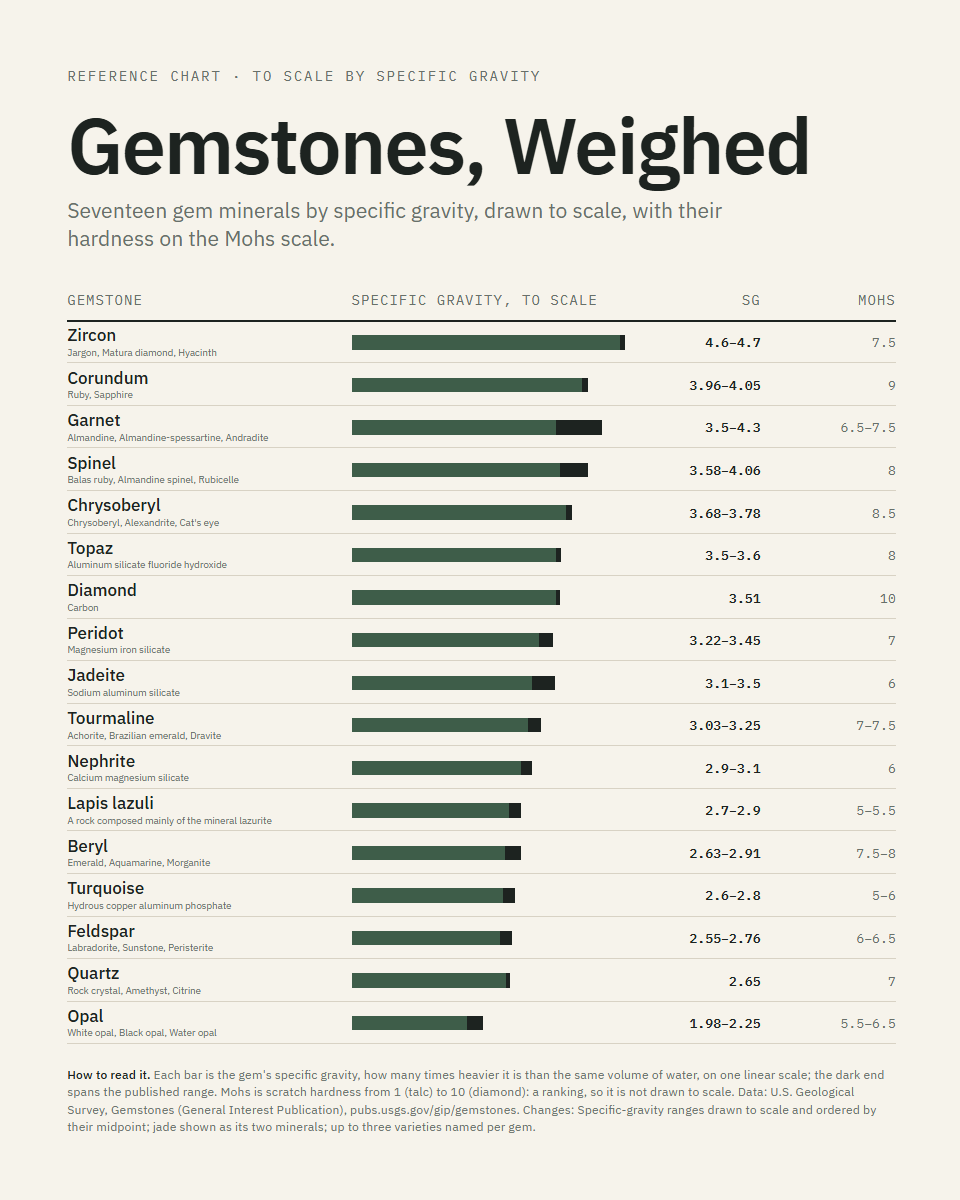 Gemstones, Weighed: Seventeen gem minerals by specific gravity, drawn to scale, with their hardness on the Mohs scale.
